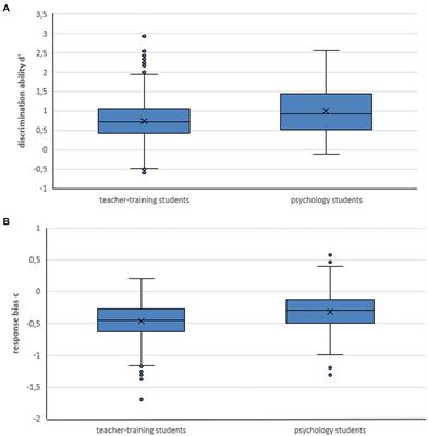 Prevalence of neuromyths among psychology students: small differences to pre-service teachers